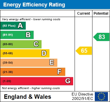 EPC Graph for The Comfrey, Aylesbury