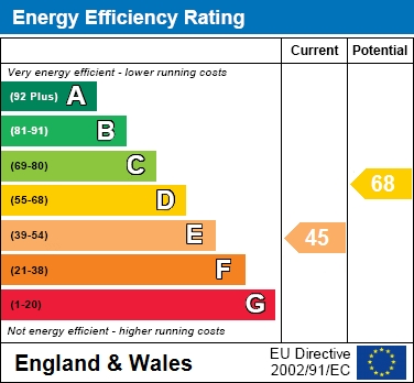 EPC Graph for Victoria Street, Aylesbury