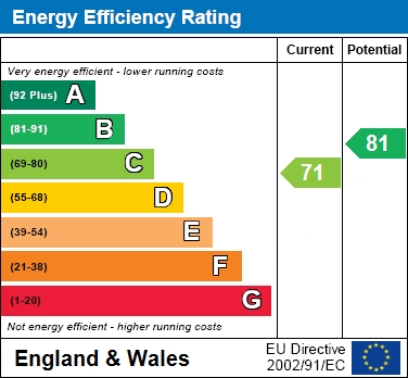 EPC Graph for Manor Drive, Aylesbury