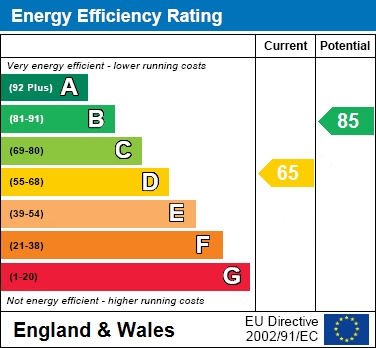 EPC Graph for Anstey Close, Waddesdon