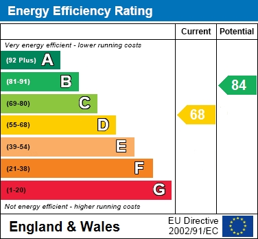 EPC Graph for Broughton Close, Bierton