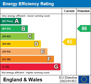 EPC Graph for Tring Road, Aylesbury, Buckinghamshire