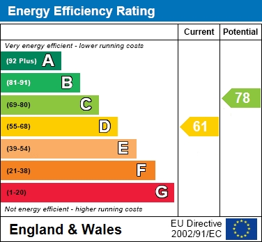 EPC Graph for Dormer Close, The Willows, Aylesbury