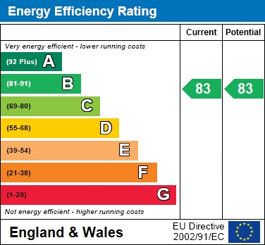 EPC Graph for Provis Wharf, Aylesbury, Buckinghamshire