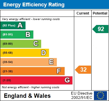 EPC Graph for Sandholme, Buckingham, Buckinghamshire