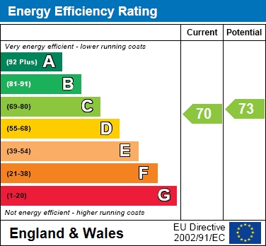 EPC Graph for Cromwell Avenue, Aylesbury, Buckinghamshire