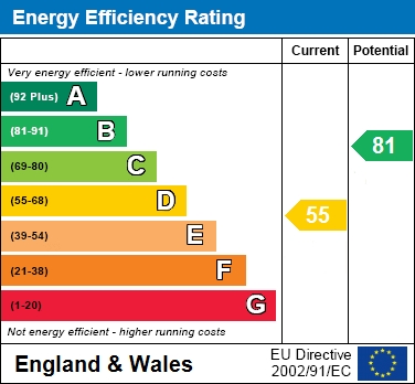 EPC Graph for Abbey Road, Aylesbury, Buckinghamshire