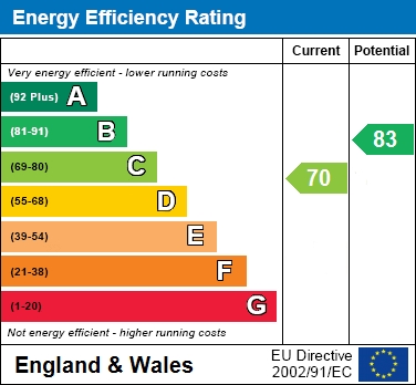 EPC Graph for Cherwell Road, Walton Court