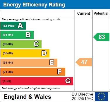 EPC Graph for Ayleswater, Watermead, Aylesbury