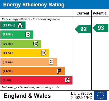 EPC Graph for The Spiert, Stone, Aylesbury