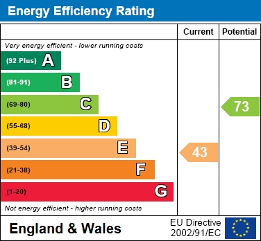 EPC Graph for Bierton Road, Aylesbury, Buckinghamshire