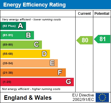 EPC Graph for Kerr Place, Aylesbury, Buckinghamshire