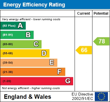 EPC Graph for Aspen Close, The Coppice, Aylesbury