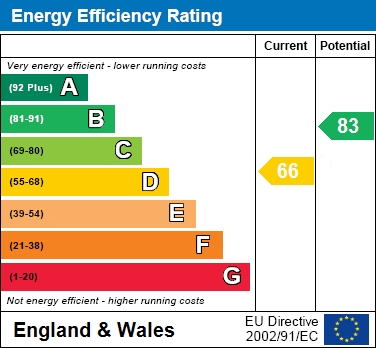 EPC Graph for Cromwell Avenue, Aylesbury