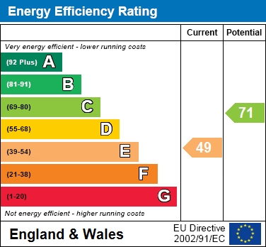 EPC Graph for Winchester House, Bishops Walk, Aylesbury